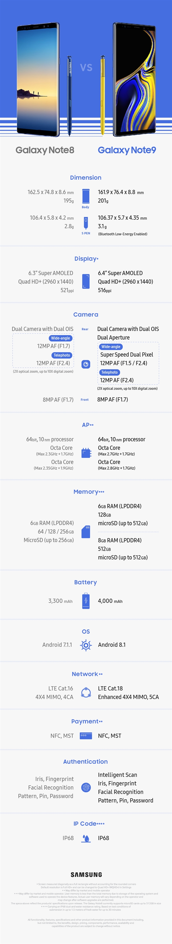 一圖看懂三星Note9和Note8區別：9499元值不值得買？