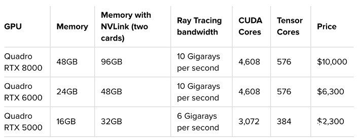NVIDIA發(fā)布Quadro RTX系列高端專業(yè)顯卡 首發(fā)GDDR6顯存