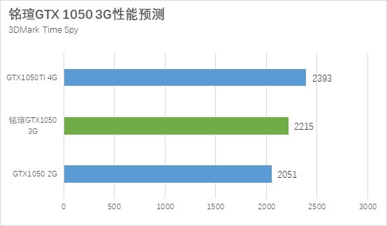 GTX1050 3G和GTX1050Ti性能差距有多大？秒懂區別對比評測