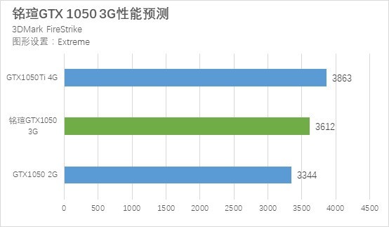 GTX1050 3G和GTX1050Ti性能差距有多大？秒懂區別對比評測
