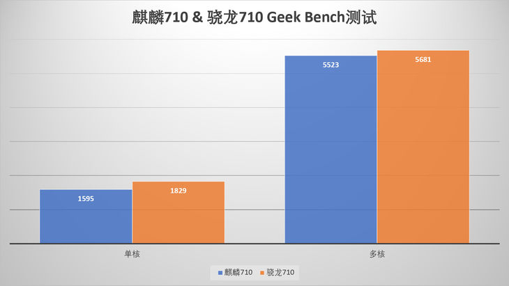 榮耀8X上的麒麟710啥水平？ 麒麟710和驍龍710詳細對比