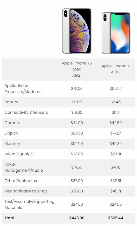 iPhone XS MAX成本多少？蘋果XS MAX成本與利潤(rùn)分析