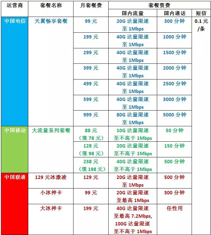 三大運營商重推大流量套餐：降費好難 網友評論讓人心塞