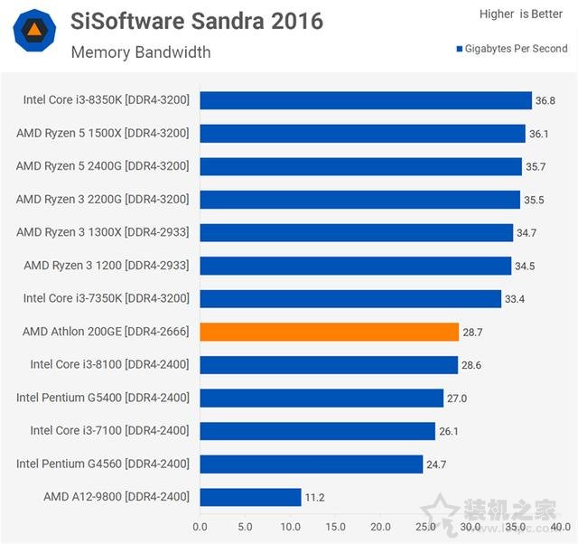 AMD速龍200GE性能對比測試評測：Intel奔騰對手駕到！