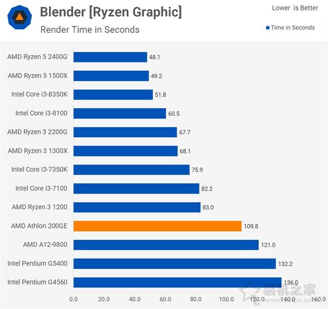 AMD速龍200GE性能對比測試評測：Intel奔騰對手駕到！