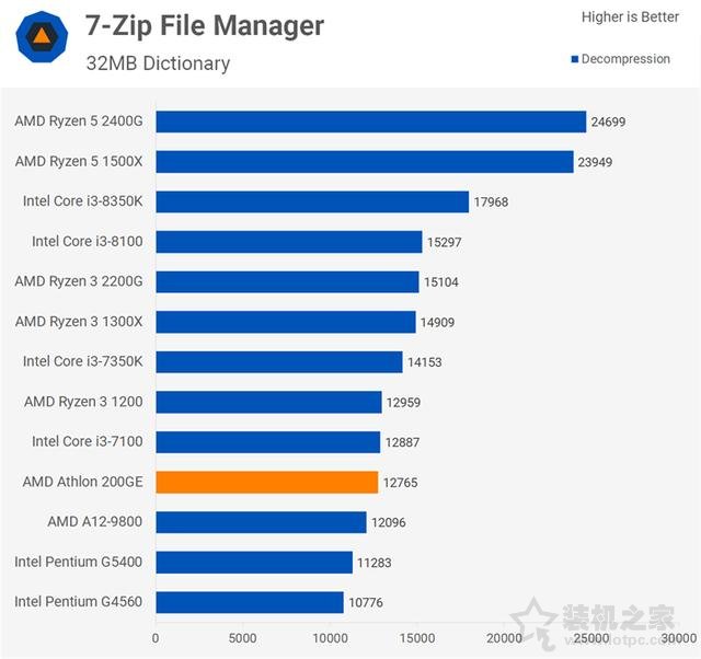 AMD速龍200GE性能對比測試評測：Intel奔騰對手駕到！
