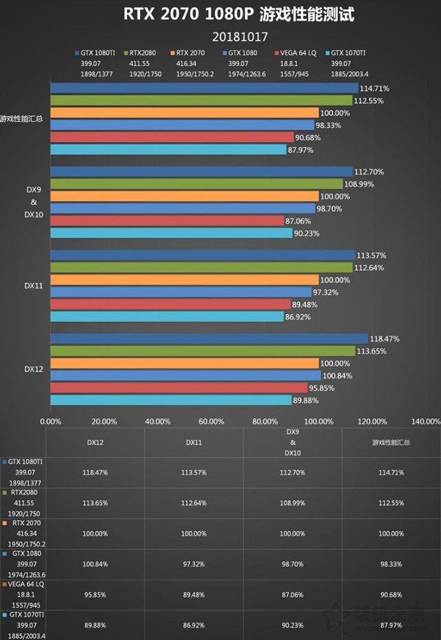 RTX 2070顯卡怎么樣？RTX 2070對比GTX1080性能測試對比測評