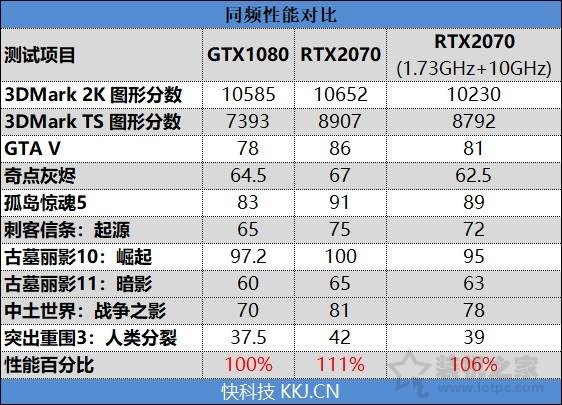 NVIDIA GeForce RTX2070顯卡全面評(píng)測：成功取代GTX1080