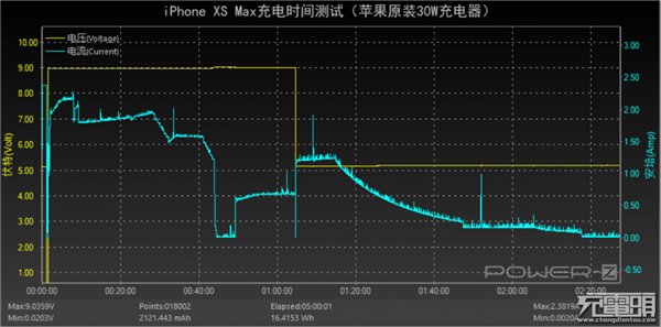 關(guān)于蘋(píng)果iPhone XS Max快充，你想知道的都在這里