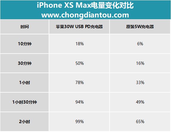 關(guān)于蘋(píng)果iPhone XS Max快充，你想知道的都在這里
