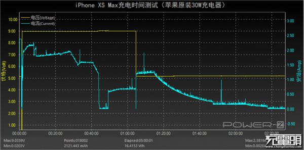 關(guān)于蘋(píng)果iPhone XS Max快充，你想知道的都在這里