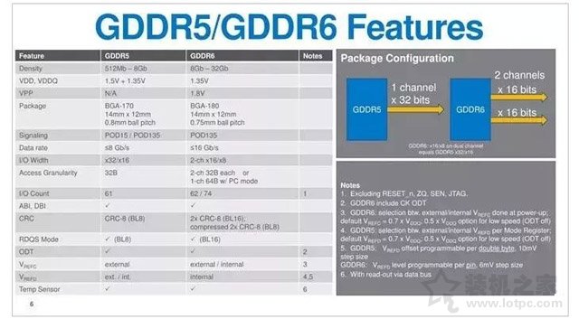 顯卡GDDR6顯存基礎知識：顯存GDDR6和GDDR5區(qū)別對比科普篇
