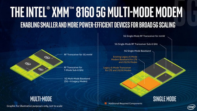 Intel發布最強5G基帶 首批手機將在2020上半年上市