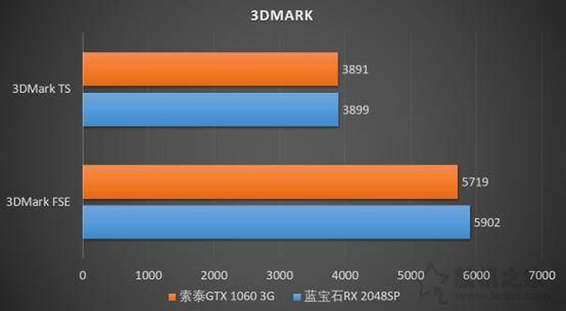 千元級(jí)顯卡大比拼：RX580 2048SP 4G和GTX1060 3G性能對(duì)比測(cè)試評(píng)測(cè)
