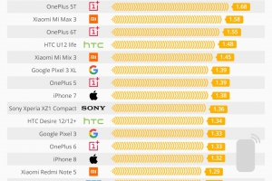德國發(fā)布手機輻射榜單：小米A1最高 三星Note 8最低