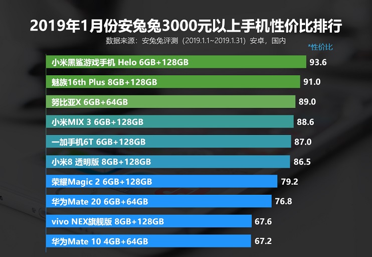 款款都超值 2019年1月安兔兔手機(jī)性價比排行榜