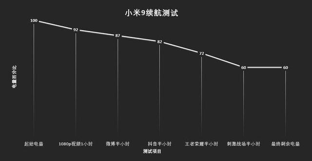 小米9電池容量多大？小米9續航表現實測