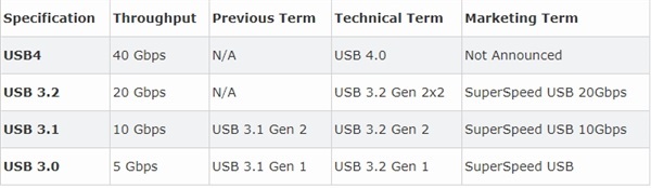 USB4標(biāo)準(zhǔn)發(fā)布 Intel完全開放底層融合USB4的雷電技術(shù)