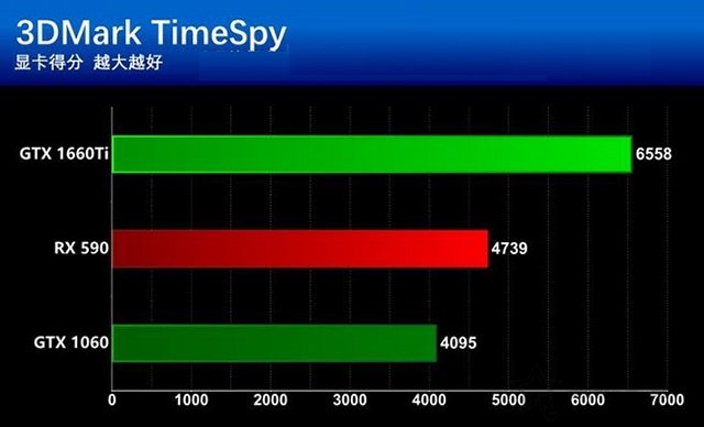 GTX1660Ti和RX590哪個更值得買？GTX1660Ti和RX590區別全面對比