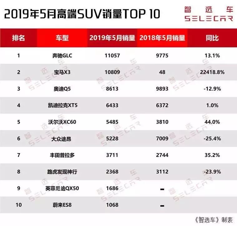 5月高端SUV銷量前10出爐，奔馳GLC、寶馬X3破萬，凱迪拉克XT5銷量環比猛增！