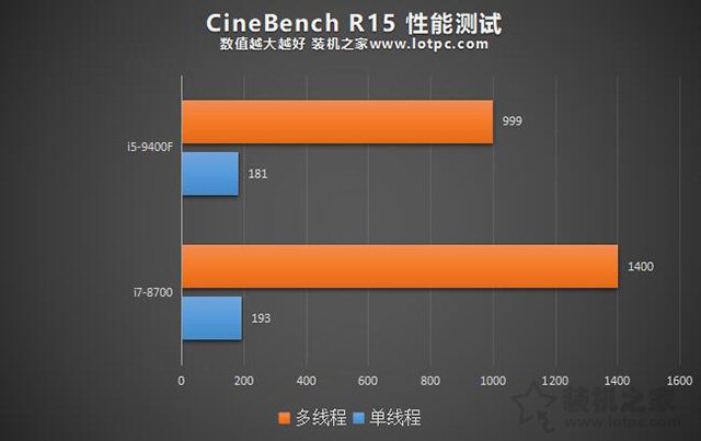 i5-9400F和i7-8700性能差距大嗎？i7 8700和i5 9400F區別對比評測