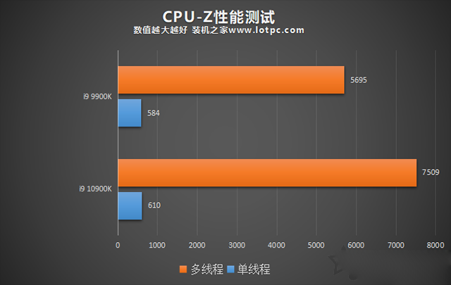 i9 10900K比9900K性能提升了多少？