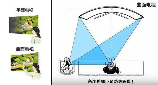 曲面和平面顯示器哪個好？曲面顯示器和平面顯示器的區(qū)別及優(yōu)缺點(diǎn)