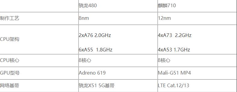 驍龍480和麒麟710哪個(gè)性能更好-驍龍480和麒麟710參數(shù)對(duì)比