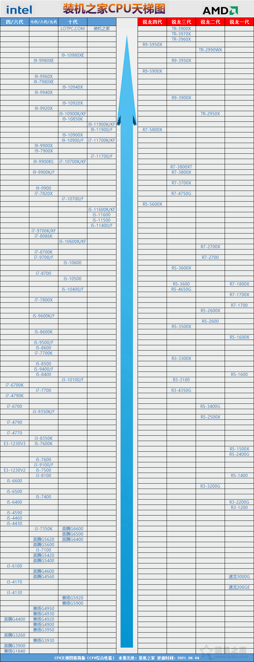 怎么對比CPU的好壞？臺式機CPU天梯圖2021年6月最新版